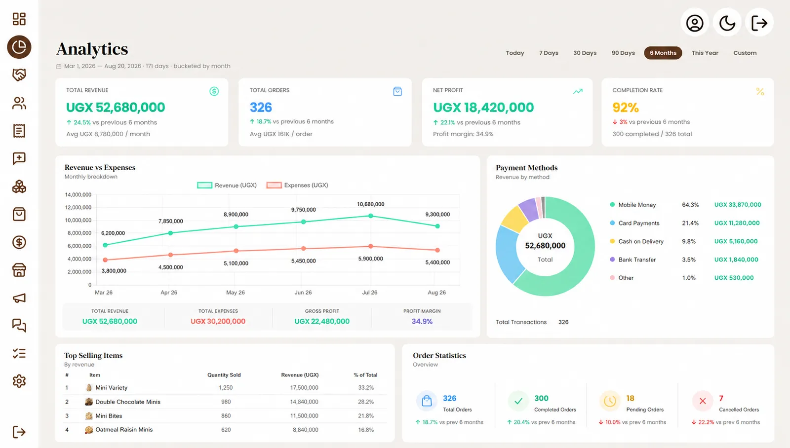 Cookie Crush analytics dashboard with revenue trends and payment methods